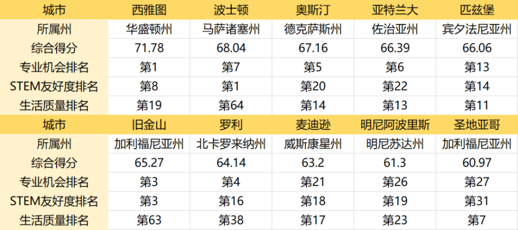 留学‖美国留学专业怎么选？OPT三年增22个学科！插图10