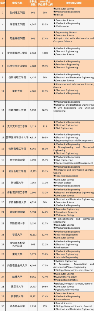 留学‖美国留学专业怎么选？OPT三年增22个学科！插图18