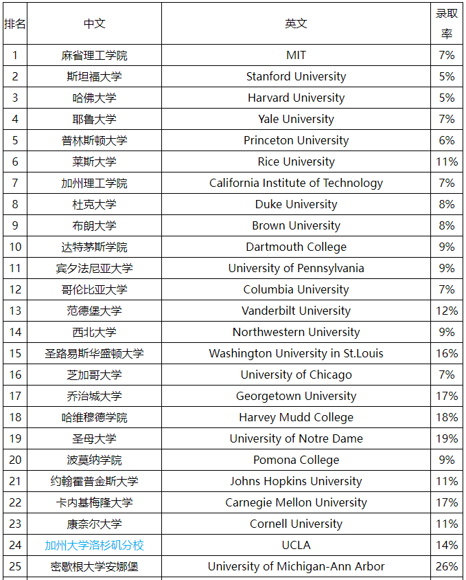 留学‖Niche发布2023美国最佳大学排名，来看看美国院校版“大众点评”的榜单插图52