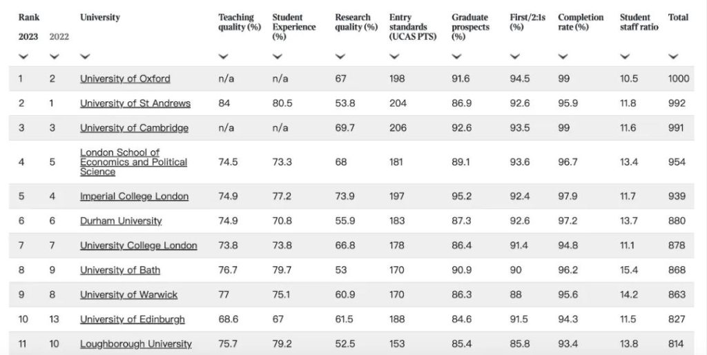 留学‖2023TIMES英国大学排名发布！牛津登顶，爱大挤进前十！插图12