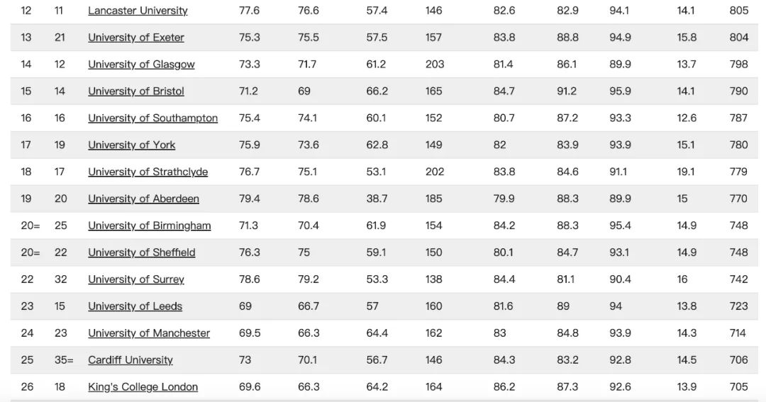 留学‖2023TIMES英国大学排名发布！牛津登顶，爱大挤进前十！插图14