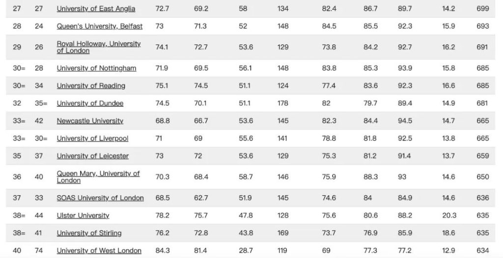 留学‖2023TIMES英国大学排名发布！牛津登顶，爱大挤进前十！插图16
