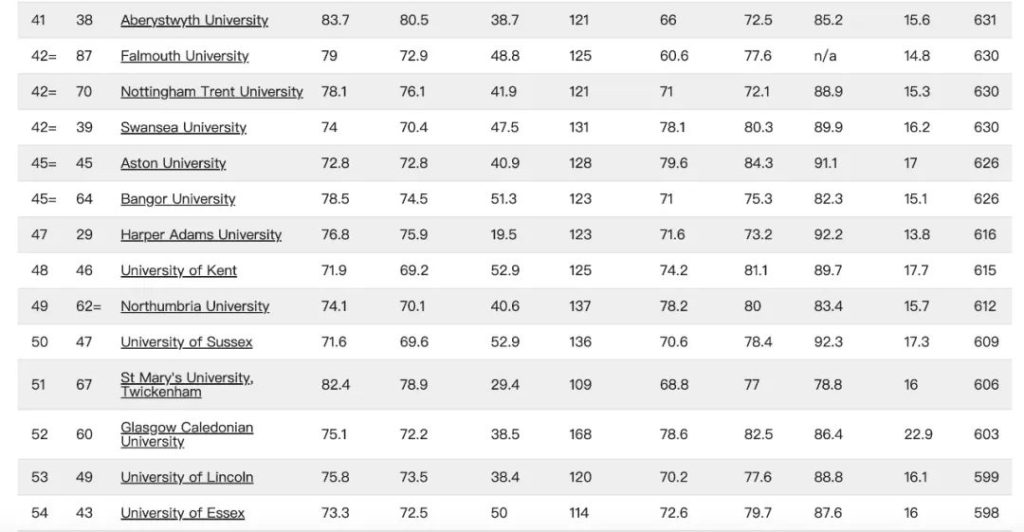 留学‖2023TIMES英国大学排名发布！牛津登顶，爱大挤进前十！插图18
