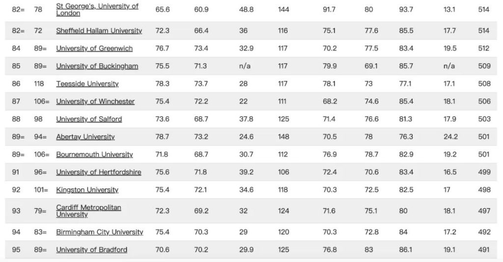 留学‖2023TIMES英国大学排名发布！牛津登顶，爱大挤进前十！插图22
