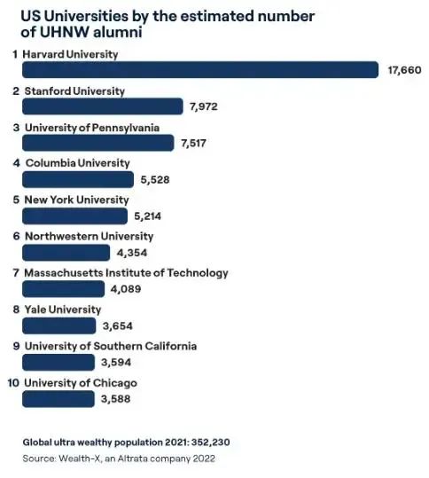 留学‖2022美国大学富豪校友排名，你是否也想拥有同样的财富和影响力？插图6