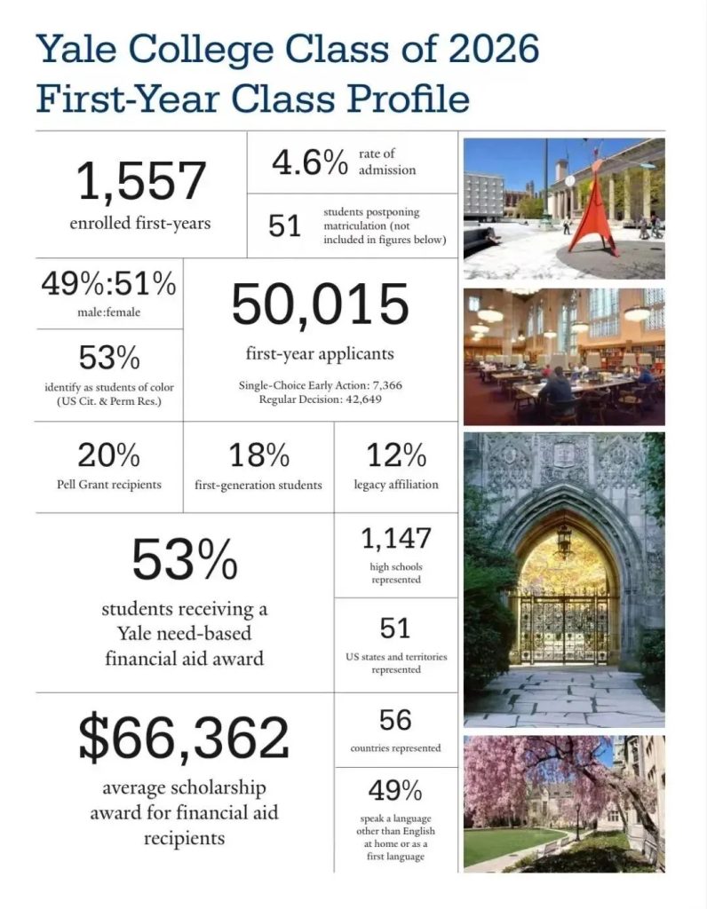 留学‖重磅参考！美国八大藤校2026届本科新生大数据公布插图8