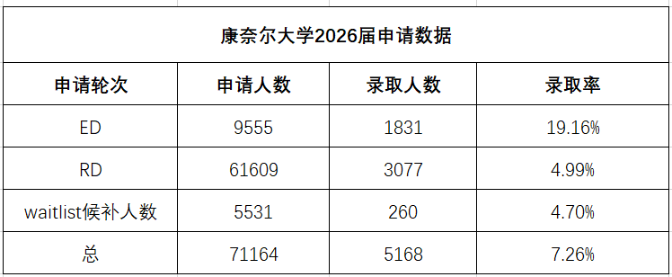 留学‖重磅参考！美国八大藤校2026届本科新生大数据公布插图22