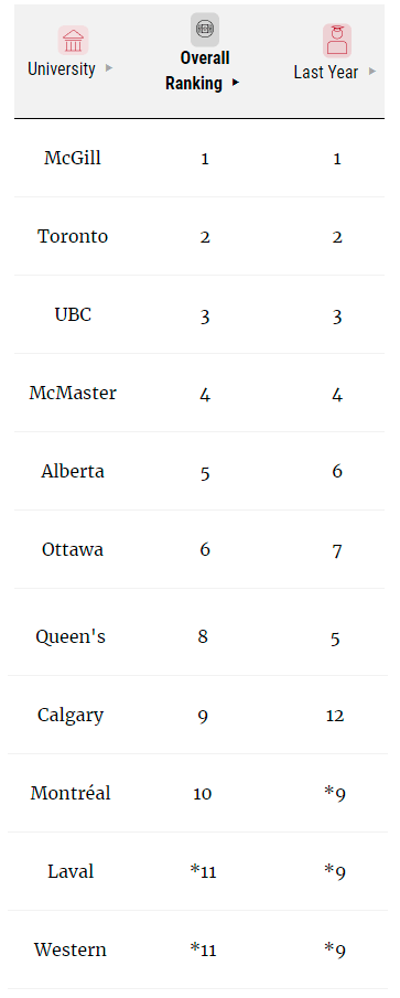 留学‖麦考林发布2023年加拿大大学排名，留学必看的择校宝典！插图6