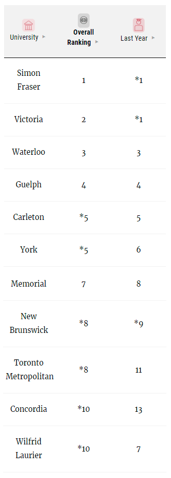 留学‖麦考林发布2023年加拿大大学排名，留学必看的择校宝典！插图10
