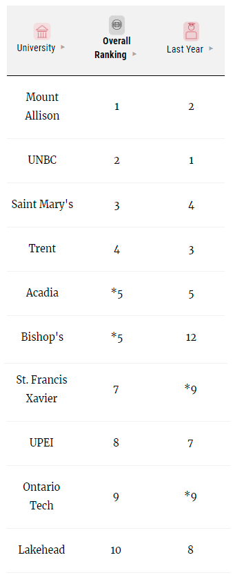留学‖麦考林发布2023年加拿大大学排名，留学必看的择校宝典！插图14