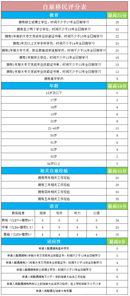 移民‖不看学历、不考英语、不问年龄，还能一步到位拿枫叶卡？插图10