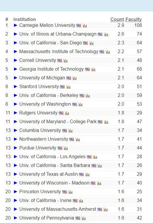 留学‖2022美国CS Rankings排名发布！卡梅稳坐第一，USCD赶超MIT！插图6