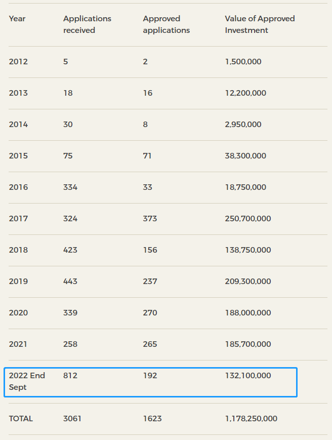 移民‖爱尔兰百万富翁数量激增2.5倍，移民申请创纪录！护照签发量破百万！插图4