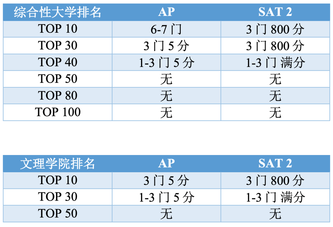 留学‖太重要了！吐血整理美国大学对于AP成绩的要求插图8