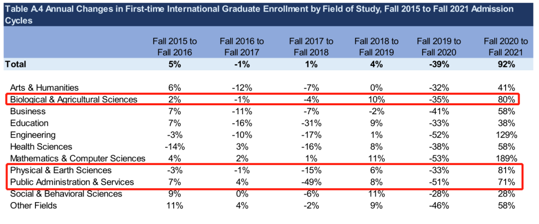 留学‖最新美研招生数据发布！就读人数最多的竟不是商科？插图18