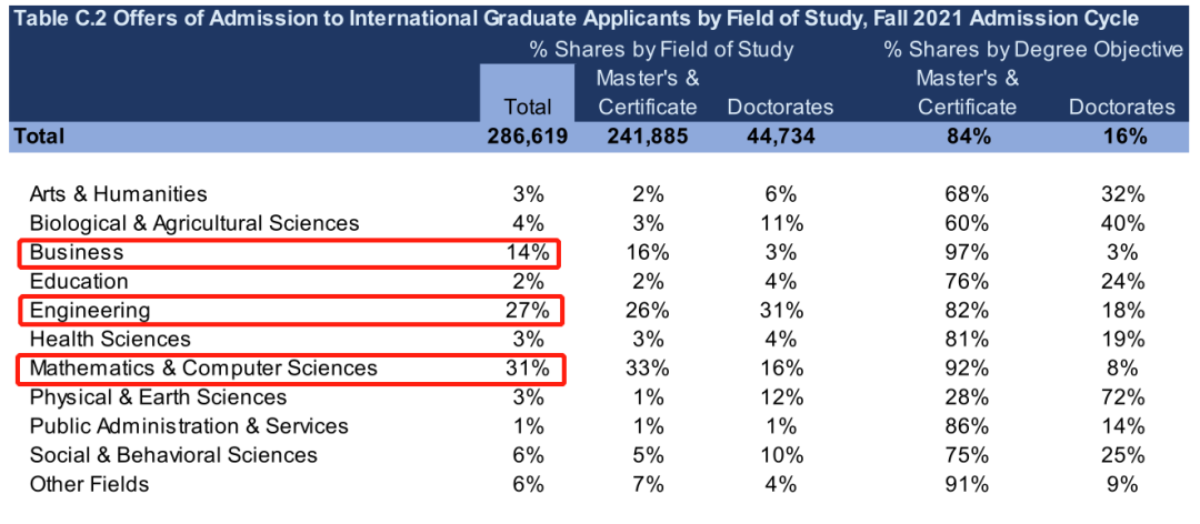 留学‖最新美研招生数据发布！就读人数最多的竟不是商科？插图16
