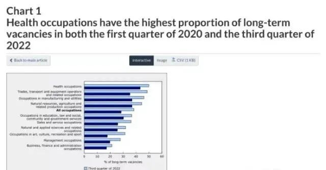 移民‖加拿大岗位空缺超百万，2023年这些人才可以赶紧准备了！插图2