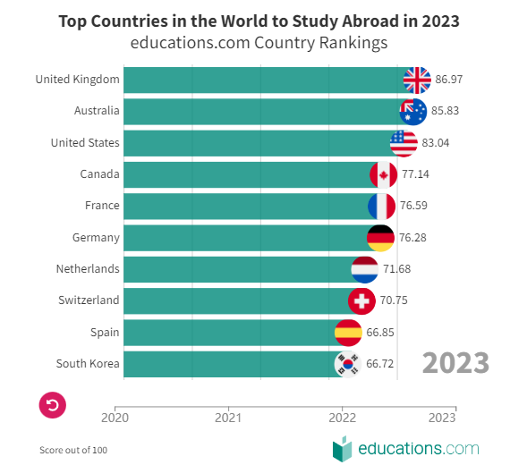 留学‖2023年全球十大最佳留学国家榜单！英国登顶，美国终于进前三！插图12