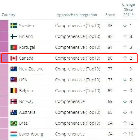 移民‖主流移民国家中加拿大为何名列前茅？这五项指标太突出了插图4