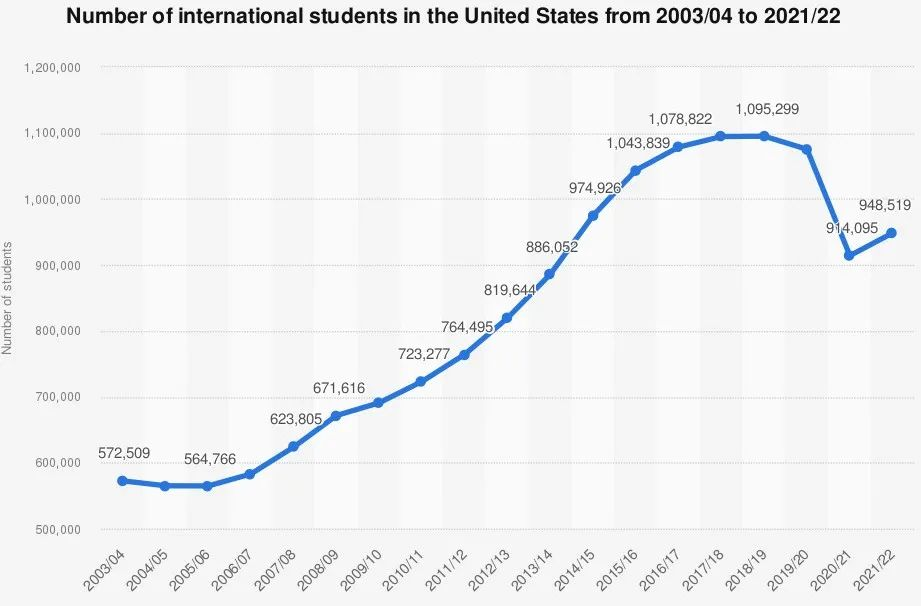 留学‖赴美留学迎来大反弹，人数突破100万！插图2