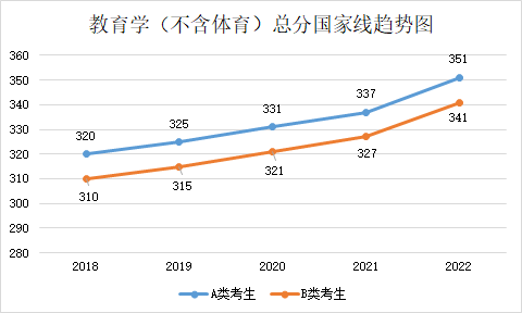 留学‖2023年考研国家线预测，这也太精确了吧插图8